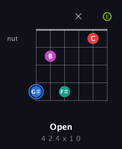 G♯ Augmented 7th Sharp 9th guitar chord — Open (4 2 4 x 1 0) fretboard diagram in Half-Step Down (E♭A♭D♭G♭B♭E♭) · Capo 1