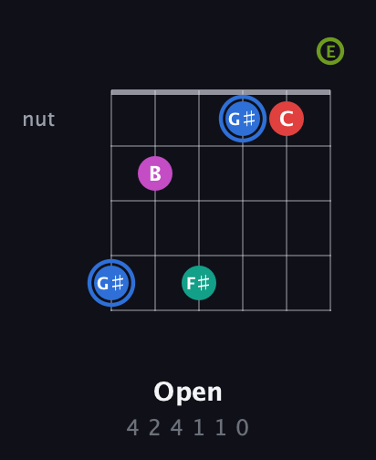 G♯ Augmented 7th Sharp 9th guitar chord — Open (4 2 4 1 1 0) fretboard diagram in Half-Step Down (E♭A♭D♭G♭B♭E♭) · Capo 1
