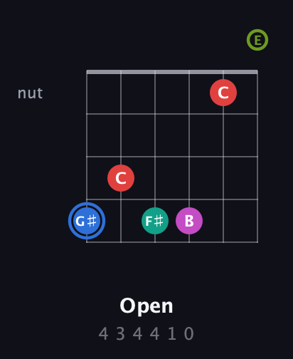 G♯ Augmented 7th Sharp 9th guitar chord — Open (4 3 4 4 1 0) fretboard diagram in Half-Step Down (E♭A♭D♭G♭B♭E♭) · Capo 1