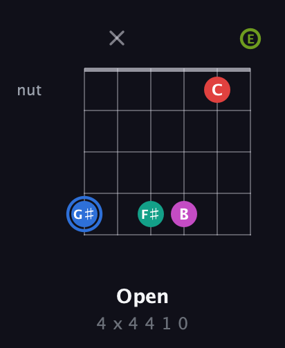 G♯ Augmented 7th Sharp 9th guitar chord — Open (4 x 4 4 1 0) fretboard diagram in Half-Step Down (E♭A♭D♭G♭B♭E♭) · Capo 1