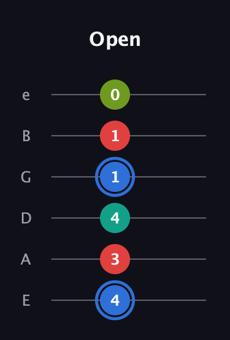 G♯ Augmented 7th guitar tab — Open (4 3 4 1 1 0) in Half-Step Down (E♭A♭D♭G♭B♭E♭) · Capo 1