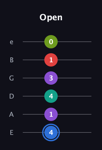 G♯ Augmented 9th Flat 13th guitar tab — Open (4 1 4 3 1 0) in Half-Step Down (E♭A♭D♭G♭B♭E♭) · Capo 1