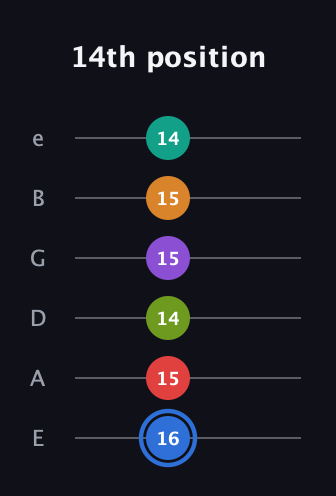 G♯ Augmented 9th Flat 5th guitar tab — 14th position (16 15 14 15 15 14) in Half-Step Down (E♭A♭D♭G♭B♭E♭) · Capo 1