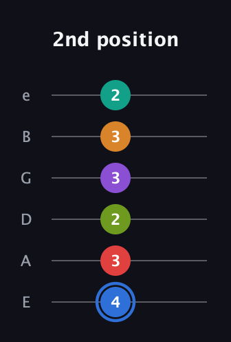 G♯ Augmented 9th Flat 5th guitar tab — 2nd position (4 3 2 3 3 2) in Half-Step Down (E♭A♭D♭G♭B♭E♭) · Capo 1