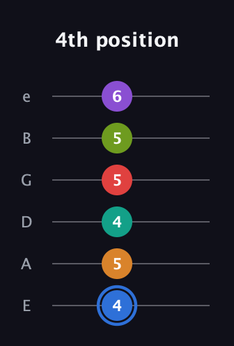 G♯ Augmented 9th Flat 5th guitar tab — 4th position (4 5 4 5 5 6) in Half-Step Down (E♭A♭D♭G♭B♭E♭) · Capo 1