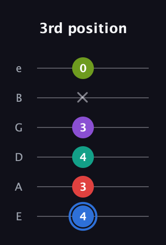 G♯ Augmented 9th Sharp 13th guitar tab — 3rd position (4 3 4 3 x 0) in Half-Step Down (E♭A♭D♭G♭B♭E♭) · Capo 1