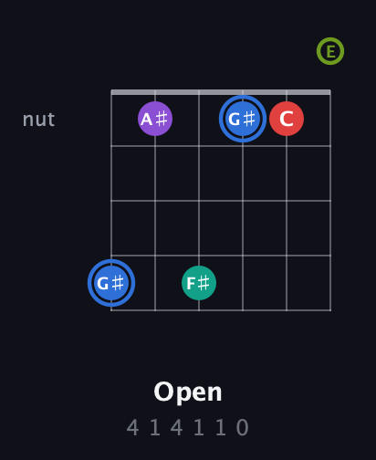 G♯ Augmented 9th Sharp 13th guitar chord — Open (4 1 4 1 1 0) fretboard diagram in Half-Step Down (E♭A♭D♭G♭B♭E♭) · Capo 1