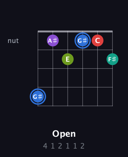 G♯ Augmented 9th Sharp 13th guitar chord — Open (4 1 2 1 1 2) fretboard diagram in Half-Step Down (E♭A♭D♭G♭B♭E♭) · Capo 1