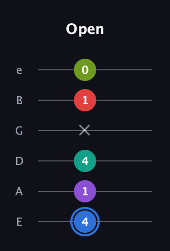 G♯ Augmented 9th guitar tab — Open (4 1 4 x 1 0) in Half-Step Down (E♭A♭D♭G♭B♭E♭) · Capo 1