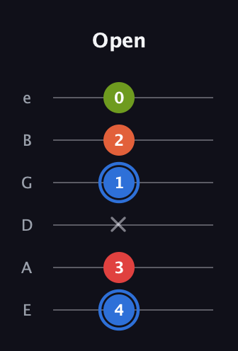 G♯ Augmented Added 4th guitar tab — Open (4 3 x 1 2 0) in Half-Step Down (E♭A♭D♭G♭B♭E♭) · Capo 1