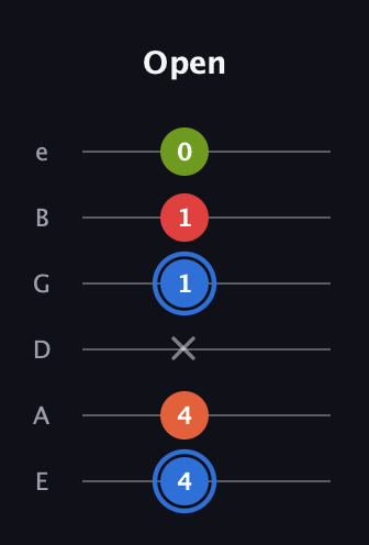 G♯ Augmented Added 4th guitar tab — Open (4 4 x 1 1 0) in Half-Step Down (E♭A♭D♭G♭B♭E♭) · Capo 1