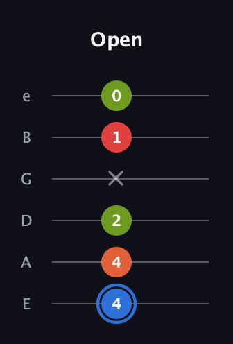 G♯ Augmented Added 4th guitar tab — Open (4 4 2 x 1 0) in Half-Step Down (E♭A♭D♭G♭B♭E♭) · Capo 1