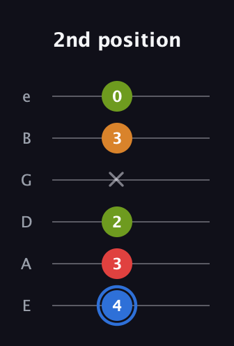 G♯ Augmented Flat 5th guitar tab — 2nd position (4 3 2 x 3 0) in Half-Step Down (E♭A♭D♭G♭B♭E♭) · Capo 1