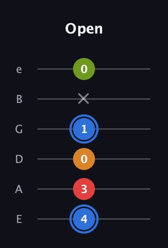 G♯ Augmented Flat 5th guitar tab — Open (4 3 0 1 x 0) in Half-Step Down (E♭A♭D♭G♭B♭E♭) · Capo 1