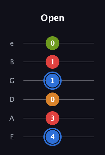 G♯ Augmented Flat 5th guitar tab — Open (4 3 0 1 1 0) in Half-Step Down (E♭A♭D♭G♭B♭E♭) · Capo 1