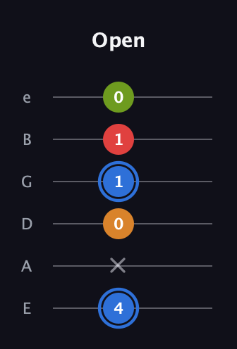 G♯ Augmented Flat 5th guitar tab — Open (4 x 0 1 1 0) in Half-Step Down (E♭A♭D♭G♭B♭E♭) · Capo 1