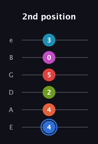 G♯ Augmented-major 11th Sharp 9th guitar tab — 2nd position (4 4 2 5 0 3) in Half-Step Down (E♭A♭D♭G♭B♭E♭) · Capo 1