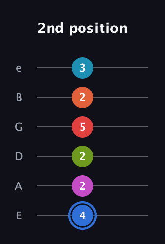 G♯ Augmented-major 11th Sharp 9th guitar tab — 2nd position (4 2 2 5 2 3) in Half-Step Down (E♭A♭D♭G♭B♭E♭) · Capo 1