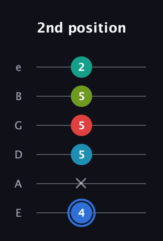 G♯ Augmented-major 7th Sharp 13th guitar tab — 2nd position (4 x 5 5 5 2) in Half-Step Down (E♭A♭D♭G♭B♭E♭) · Capo 1