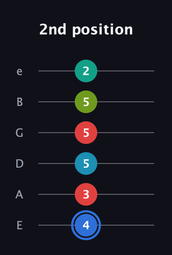 G♯ Augmented-major 7th Sharp 13th guitar tab — 2nd position (4 3 5 5 5 2) in Half-Step Down (E♭A♭D♭G♭B♭E♭) · Capo 1