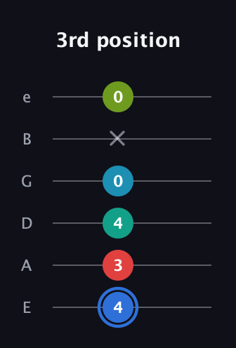 G♯ Augmented-major 7th Sharp 13th guitar tab — 3rd position (4 3 4 0 x 0) in Half-Step Down (E♭A♭D♭G♭B♭E♭) · Capo 1