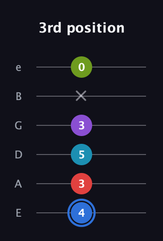 G♯ Augmented-major 9th guitar tab — 3rd position (4 3 5 3 x 0) in Half-Step Down (E♭A♭D♭G♭B♭E♭) · Capo 1