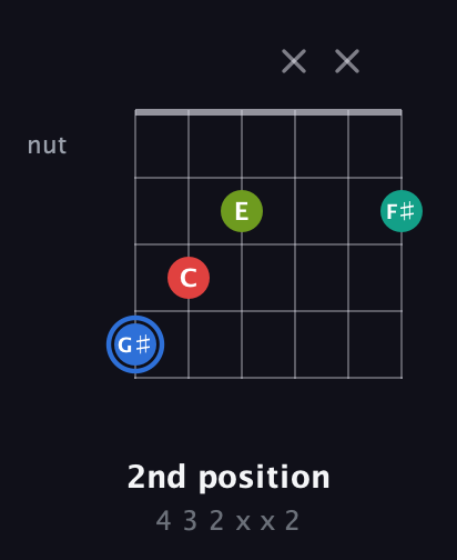 G♯ Augmented Sharp 13th guitar chord — 2nd position (4 3 2 x x 2) fretboard diagram in Half-Step Down (E♭A♭D♭G♭B♭E♭) · Capo 1