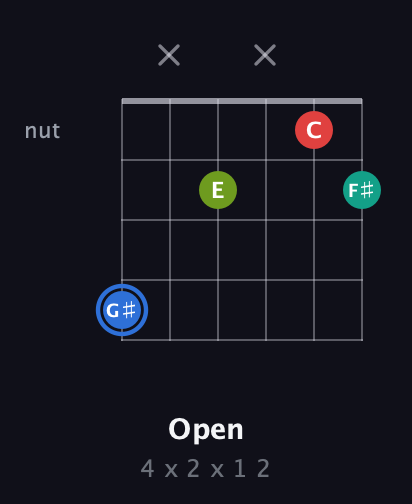 G♯ Augmented Sharp 13th guitar chord — Open (4 x 2 x 1 2) fretboard diagram in Half-Step Down (E♭A♭D♭G♭B♭E♭) · Capo 1