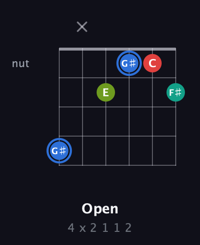 G♯ Augmented Sharp 13th guitar chord — Open (4 x 2 1 1 2) fretboard diagram in Half-Step Down (E♭A♭D♭G♭B♭E♭) · Capo 1
