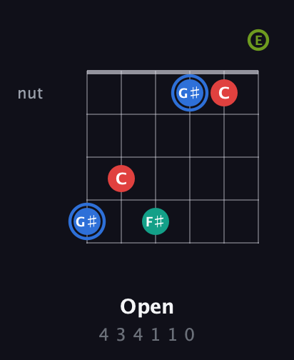 G♯ Augmented Sharp 13th guitar chord — Open (4 3 4 1 1 0) fretboard diagram in Half-Step Down (E♭A♭D♭G♭B♭E♭) · Capo 1
