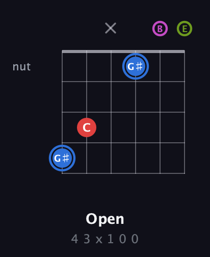 G♯ Augmented Sharp 9th guitar chord — Open (4 3 x 1 0 0) fretboard diagram in Half-Step Down (E♭A♭D♭G♭B♭E♭) · Capo 1