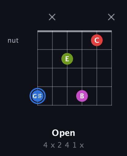 G♯ Augmented Sharp 9th guitar chord — Open (4 x 2 4 1 x) fretboard diagram in Half-Step Down (E♭A♭D♭G♭B♭E♭) · Capo 1
