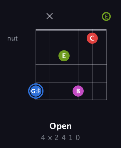 G♯ Augmented Sharp 9th guitar chord — Open (4 x 2 4 1 0) fretboard diagram in Half-Step Down (E♭A♭D♭G♭B♭E♭) · Capo 1