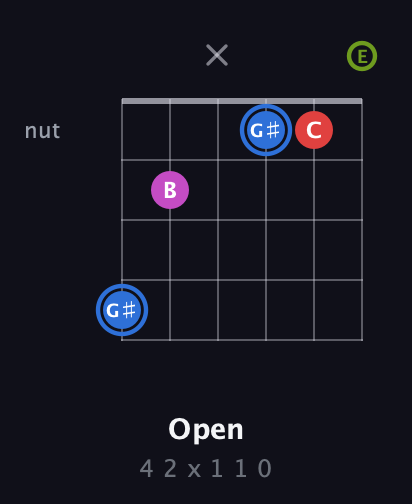 G♯ Augmented Sharp 9th guitar chord — Open (4 2 x 1 1 0) fretboard diagram in Half-Step Down (E♭A♭D♭G♭B♭E♭) · Capo 1