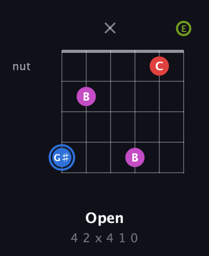 G♯ Augmented Sharp 9th guitar chord — Open (4 2 x 4 1 0) fretboard diagram in Half-Step Down (E♭A♭D♭G♭B♭E♭) · Capo 1