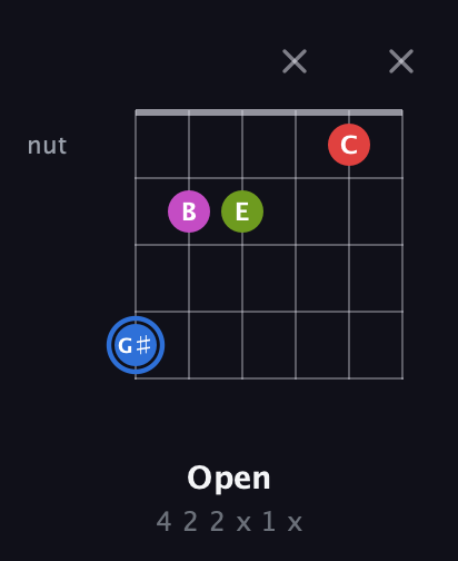 G♯ Augmented Sharp 9th guitar chord — Open (4 2 2 x 1 x) fretboard diagram in Half-Step Down (E♭A♭D♭G♭B♭E♭) · Capo 1