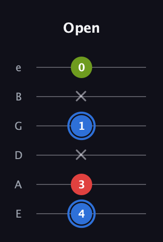 G♯ Augmented guitar tab — Open (4 3 x 1 x 0) in Half-Step Down (E♭A♭D♭G♭B♭E♭) · Capo 1