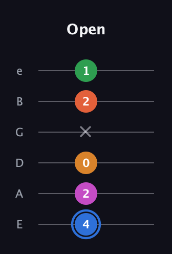 G♯ Diminished 11th Sharp 9th guitar tab — Open (4 2 0 x 2 1) in Half-Step Down (E♭A♭D♭G♭B♭E♭) · Capo 1