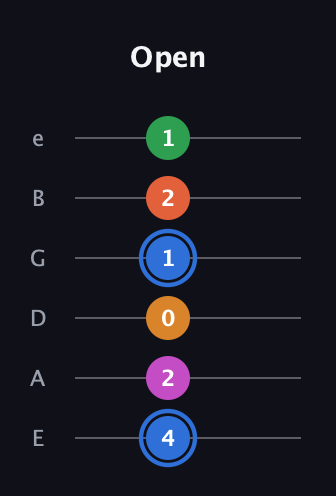 G♯ Diminished 11th Sharp 9th guitar tab — Open (4 2 0 1 2 1) in Half-Step Down (E♭A♭D♭G♭B♭E♭) · Capo 1