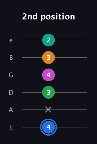 G♯ Diminished 7th Sharp 13th guitar tab — 2nd position (4 x 3 4 3 2) in Half-Step Down (E♭A♭D♭G♭B♭E♭) · Capo 1
