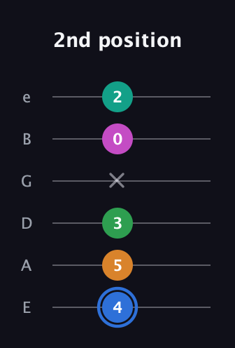 G♯ Diminished 7th Sharp 13th guitar tab — 2nd position (4 5 3 x 0 2) in Half-Step Down (E♭A♭D♭G♭B♭E♭) · Capo 1