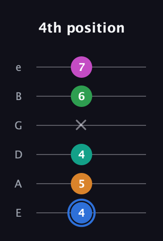 G♯ Diminished 7th Sharp 13th guitar tab — 4th position (4 5 4 x 6 7) in Half-Step Down (E♭A♭D♭G♭B♭E♭) · Capo 1