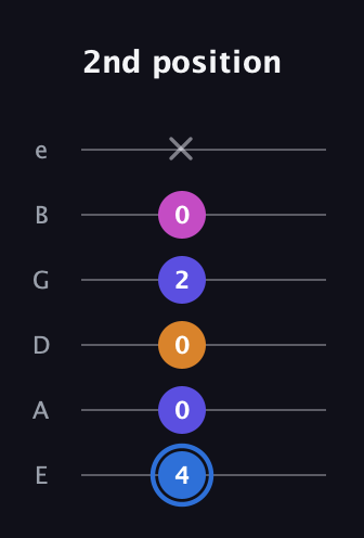 G♯ Diminished Flat 9th guitar tab — 2nd position (4 0 0 2 0 x) in Half-Step Down (E♭A♭D♭G♭B♭E♭) · Capo 1