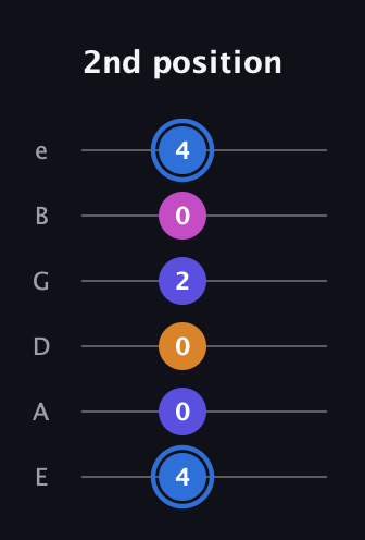 G♯ Diminished Flat 9th guitar tab — 2nd position (4 0 0 2 0 4) in Half-Step Down (E♭A♭D♭G♭B♭E♭) · Capo 1