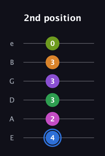 G♯ Diminished ninth Sharp 5th guitar tab — 2nd position (4 2 3 3 3 0) in Half-Step Down (E♭A♭D♭G♭B♭E♭) · Capo 1