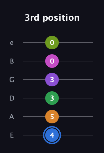 G♯ Diminished ninth Sharp 5th guitar tab — 3rd position (4 5 3 3 0 0) in Half-Step Down (E♭A♭D♭G♭B♭E♭) · Capo 1