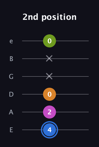 G♯ Diminished Sharp 5th guitar tab — 2nd position (4 2 0 x x 0) in Half-Step Down (E♭A♭D♭G♭B♭E♭) · Capo 1