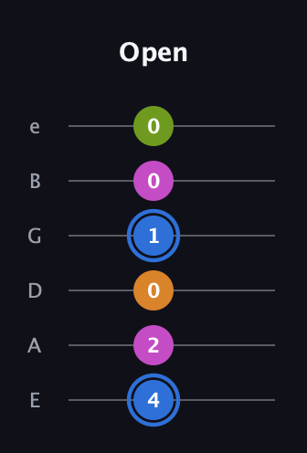 G♯ Diminished Sharp 5th guitar tab — Open (4 2 0 1 0 0) in Half-Step Down (E♭A♭D♭G♭B♭E♭) · Capo 1