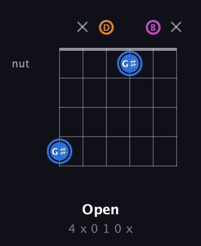 G♯ Diminished Sharp 9th guitar chord — Open (4 x 0 1 0 x) fretboard diagram in Half-Step Down (E♭A♭D♭G♭B♭E♭) · Capo 1