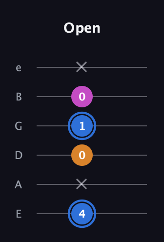 G♯ Diminished Sharp 9th guitar tab — Open (4 x 0 1 0 x) in Half-Step Down (E♭A♭D♭G♭B♭E♭) · Capo 1